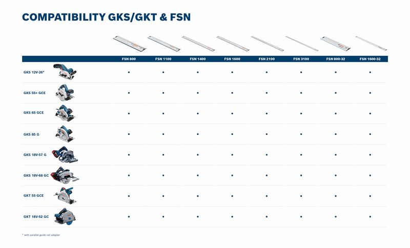 Handkreissäge GKS 65 GCE + FSN 1400